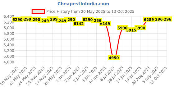 flipkart.com crompton 43 L Desert Air Cooler crompton Price History Graph from 20 May 2025 to 13 Oct 2025