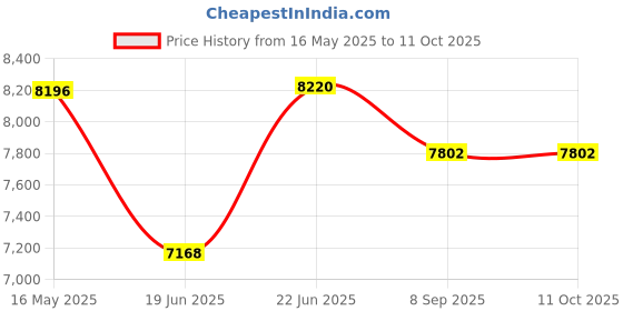 flipkart.com crompton 43 L Desert Air Cooler crompton Price History Graph from 16 May 2025 to 11 Oct 2025
