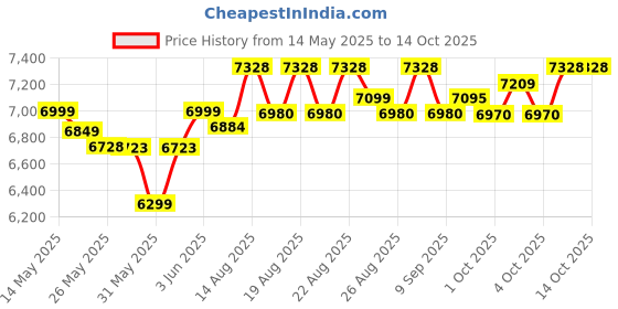 flipkart.com crompton 43 L Desert Air Cooler crompton Price History Graph from 14 May 2025 to 14 Oct 2025