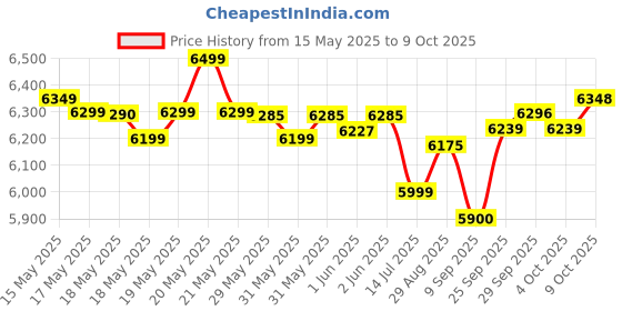 flipkart.com crompton 43 L Desert Air Cooler crompton Price History Graph from 15 May 2025 to 9 Oct 2025