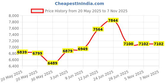 flipkart.com crompton 43 L Room/Personal Air Cooler crompton Price History Graph from 20 May 2025 to 5 Nov 2025