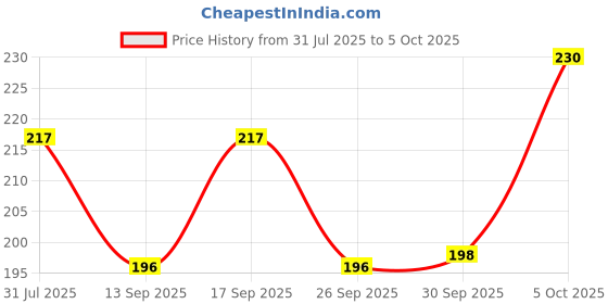flipkart.com crompton 48 LEDs 10 m Multicolor Color Changing String Rice Lights crompton Price History Graph from 31 Jul 2025 to 5 Oct 2025