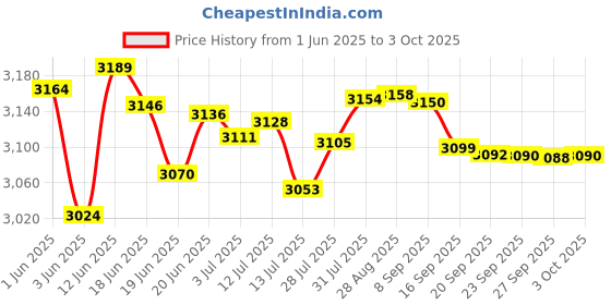 flipkart.com crompton 5 YEAR warranty 750 W Mixer Grinder crompton Price History Graph from 1 Jun 2025 to 3 Oct 2025