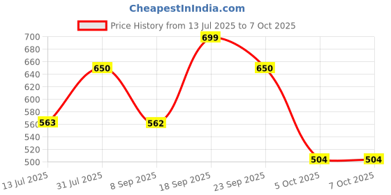 flipkart.com crompton 50 W Basic Standard B22 LED Bulb crompton Price History Graph from 13 Jul 2025 to 5 Oct 2025