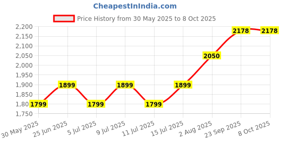 flipkart.com crompton 50 W Basic Standard B22 LED Bulb crompton Price History Graph from 30 May 2025 to 7 Oct 2025