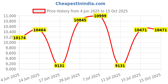 flipkart.com crompton 53 L Desert Air Cooler crompton Price History Graph from 4 Jun 2025 to 14 Oct 2025