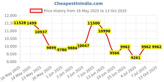 flipkart.com crompton 53 L Desert Air Cooler crompton Price History Graph from 16 May 2025 to 13 Oct 2025