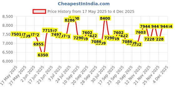 flipkart.com crompton 54 L Window Air Cooler crompton Price History Graph from 17 May 2025 to 4 Dec 2025
