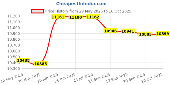 flipkart.com crompton 55 L Desert Air Cooler crompton Price History Graph from 28 May 2025 to 10 Oct 2025