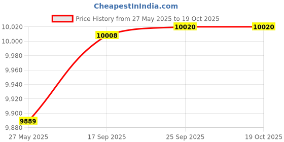 flipkart.com crompton 55 L Desert Air Cooler crompton Price History Graph from 27 May 2025 to 17 Oct 2025