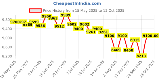 flipkart.com crompton 60 L Desert Air Cooler crompton Price History Graph from 15 May 2025 to 13 Oct 2025