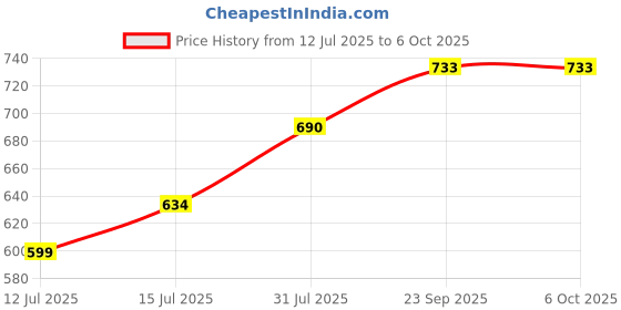 flipkart.com crompton 60 W Basic Standard B22 LED Bulb crompton Price History Graph from 12 Jul 2025 to 6 Oct 2025
