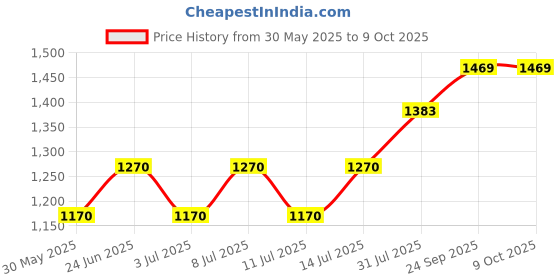 flipkart.com crompton 60 W Basic Standard B22 LED Bulb crompton Price History Graph from 30 May 2025 to 7 Oct 2025