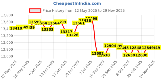 flipkart.com crompton 65 L Desert Air Cooler crompton Price History Graph from 12 May 2025 to 28 Nov 2025