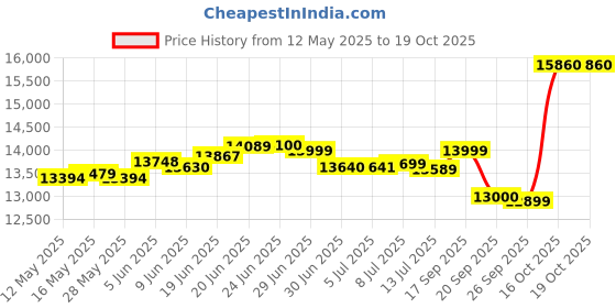 flipkart.com crompton 65 L Desert Air Cooler crompton Price History Graph from 12 May 2025 to 18 Oct 2025