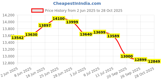 flipkart.com crompton 65 L Desert Air Cooler crompton Price History Graph from 2 Jun 2025 to 28 Oct 2025