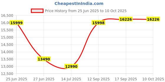 flipkart.com crompton 65 L Desert Air Cooler crompton Price History Graph from 25 Jun 2025 to 10 Oct 2025