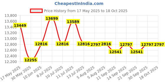 flipkart.com crompton 65 L Desert Air Cooler crompton Price History Graph from 17 May 2025 to 18 Oct 2025