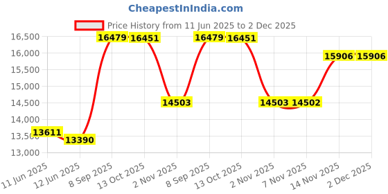 flipkart.com crompton 65 L Desert Air Cooler crompton Price History Graph from 11 Jun 2025 to 2 Dec 2025
