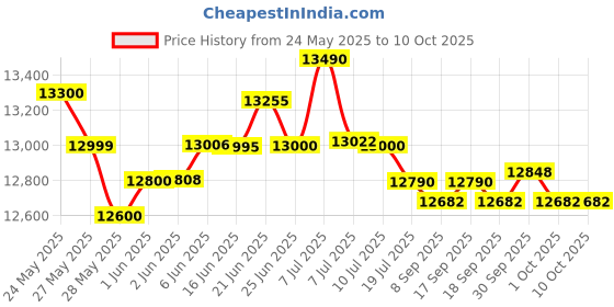 flipkart.com crompton 65 L Desert Air Cooler crompton Price History Graph from 24 May 2025 to 10 Oct 2025