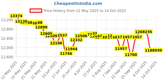 flipkart.com crompton 65 L Desert Air Cooler with Motor Overload Protection,Collapsible Louvers crompton Price History Graph from 12 May 2025 to 13 Oct 2025
