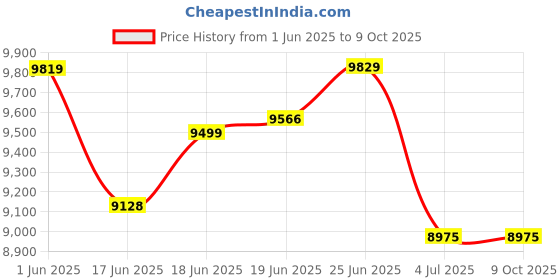 flipkart.com crompton 70 L Desert Air Cooler crompton Price History Graph from 1 Jun 2025 to 8 Oct 2025