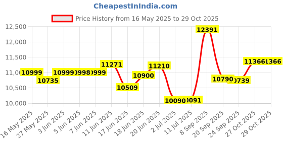 flipkart.com crompton 75 L Desert Air Cooler crompton Price History Graph from 16 May 2025 to 29 Oct 2025