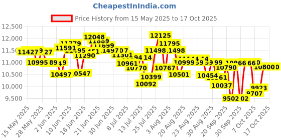 flipkart.com crompton 75 L Desert Air Cooler crompton Price History Graph from 15 May 2025 to 16 Oct 2025