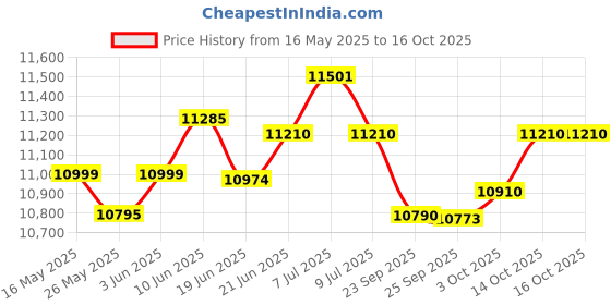 flipkart.com crompton 75 L Desert Air Cooler crompton Price History Graph from 16 May 2025 to 14 Oct 2025