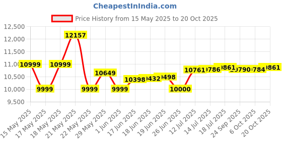 flipkart.com crompton 75 L Desert Air Cooler crompton Price History Graph from 15 May 2025 to 20 Oct 2025