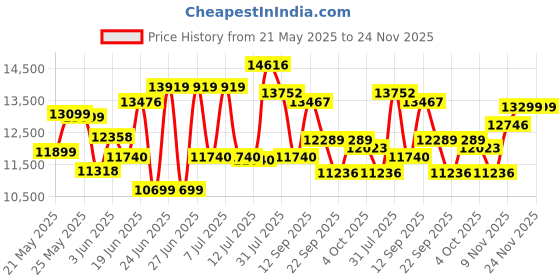 flipkart.com crompton 75 L Desert Air Cooler crompton Price History Graph from 21 May 2025 to 23 Nov 2025