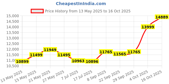 flipkart.com crompton 80 L Desert Air Cooler crompton Price History Graph from 13 May 2025 to 16 Oct 2025