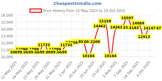 flipkart.com crompton 88 L Desert Air Cooler crompton Price History Graph from 12 May 2025 to 17 Oct 2025