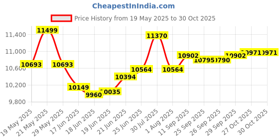flipkart.com crompton 88 L Desert Air Cooler crompton Price History Graph from 19 May 2025 to 29 Oct 2025
