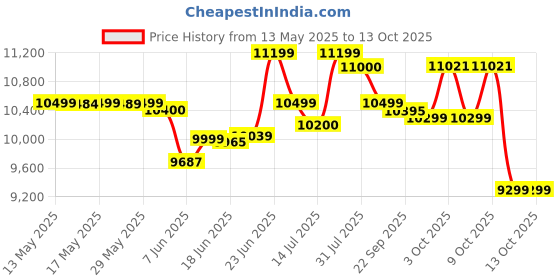 flipkart.com crompton 88 L Desert Air Cooler with Honeycomb Cooling Pad crompton Price History Graph from 13 May 2025 to 13 Oct 2025