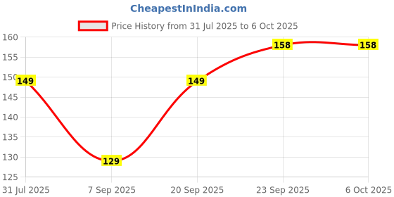 flipkart.com crompton 9 W Basic Standard B22 LED Bulb crompton Price History Graph from 31 Jul 2025 to 6 Oct 2025