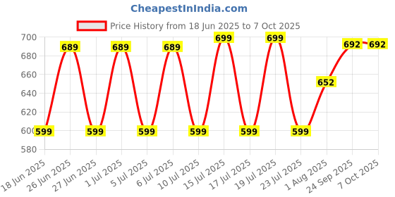 flipkart.com crompton 9 W Basic Standard B22 LED Bulb crompton Price History Graph from 18 Jun 2025 to 7 Oct 2025