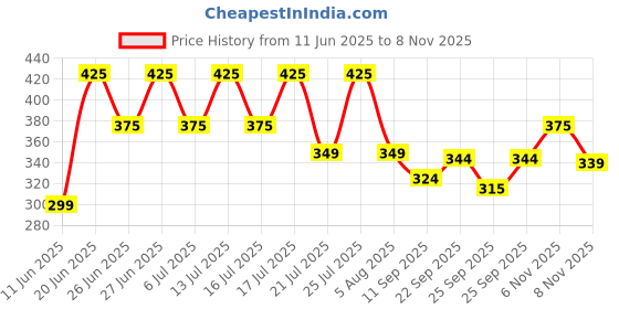 flipkart.com crompton 9 W Basic Standard B22 LED Bulb crompton Price History Graph from 11 Jun 2025 to 8 Nov 2025
