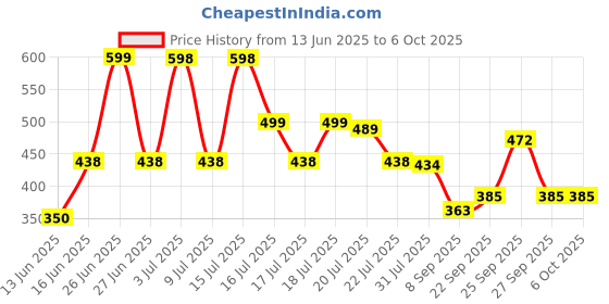 flipkart.com crompton 9 W Basic Standard B22 LED Bulb crompton Price History Graph from 13 Jun 2025 to 5 Oct 2025