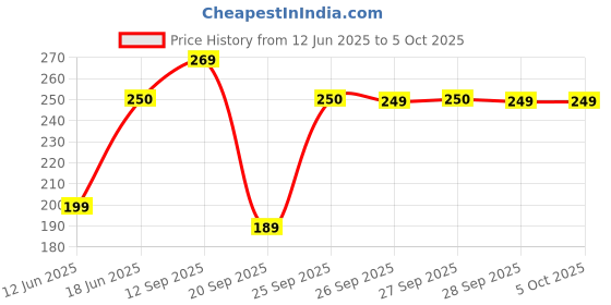 flipkart.com crompton 9 W Basic Standard B22 LED Bulb crompton Price History Graph from 12 Jun 2025 to 5 Oct 2025