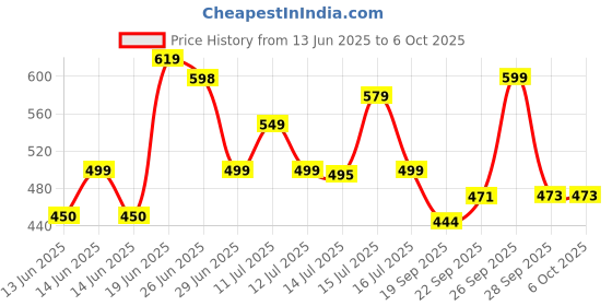 flipkart.com crompton 9 W Basic Standard B22 LED Bulb crompton Price History Graph from 13 Jun 2025 to 5 Oct 2025