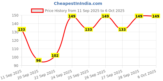 flipkart.com crompton 9 W Basic Standard B22 LED Bulb crompton Price History Graph from 11 Sep 2025 to 5 Oct 2025