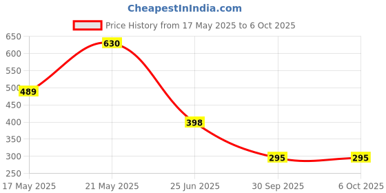 flipkart.com crompton 9 W Basic Standard B22 LED Bulb crompton Price History Graph from 17 May 2025 to 6 Oct 2025