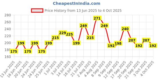 flipkart.com crompton 9 W Basic Standard B22 LED Bulb crompton Price History Graph from 13 Jun 2025 to 4 Oct 2025