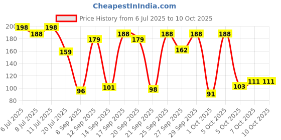 flipkart.com crompton 9 W Basic Standard B22 LED Bulb crompton Price History Graph from 6 Jul 2025 to 9 Oct 2025
