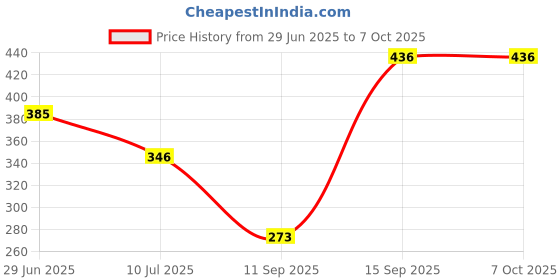 flipkart.com crompton 9 W Inverter Standard B22 Inverter Bulb crompton Price History Graph from 29 Jun 2025 to 7 Oct 2025