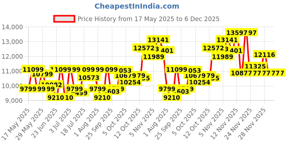 flipkart.com crompton 95 L Desert Air Cooler crompton Price History Graph from 17 May 2025 to 6 Dec 2025
