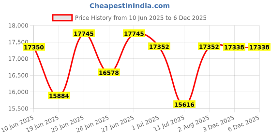 flipkart.com crompton 95 L Desert Air Cooler crompton Price History Graph from 10 Jun 2025 to 3 Dec 2025