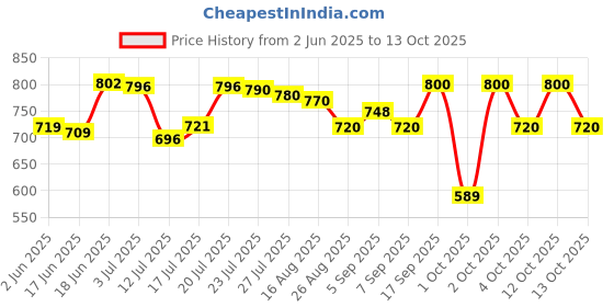 flipkart.com crompton ACGEI-INSTAGLIDE 1001 W Dry Iron crompton Price History Graph from 2 Jun 2025 to 13 Oct 2025