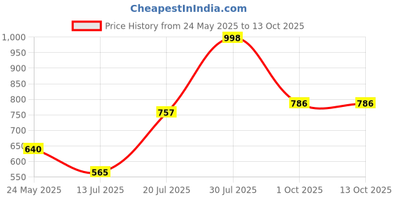 flipkart.com crompton ACGEI-PREO 1000 W Dry Iron crompton Price History Graph from 24 May 2025 to 13 Oct 2025
